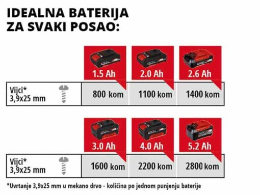 EINHELL aku odvijač za knauf TE-DY 18 Li PXC 18V